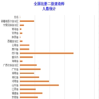 全国一二级建造师数量是否过剩